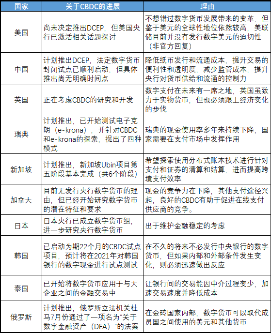 数字货币进取区_推行货币数字化有什么好处_如何根据项目进展选择数字货币