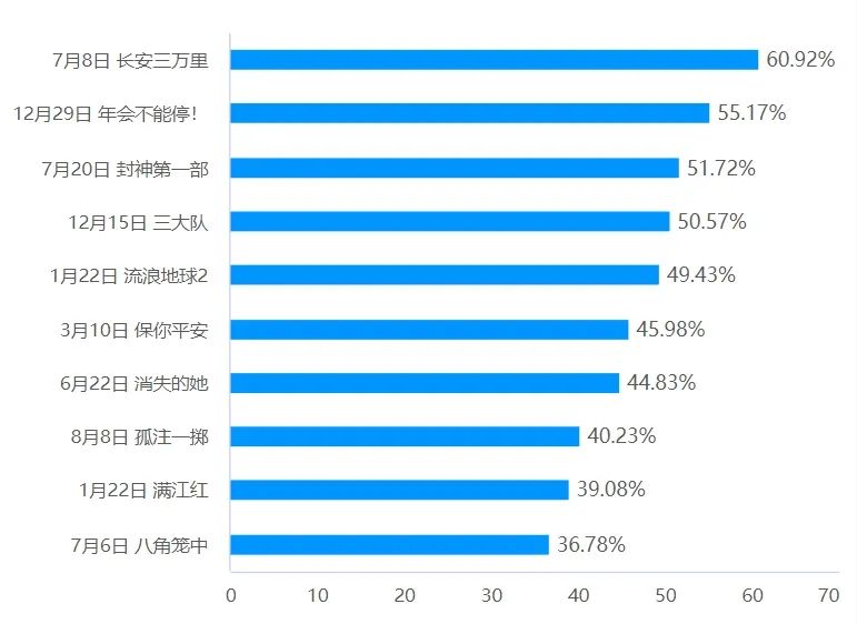 2021年热评电影_年度电影2020_年度最热影片：2023年十大电影评选