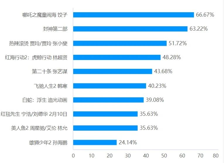 年度最热影片：2023年十大电影评选_年度电影2020_2021年热评电影