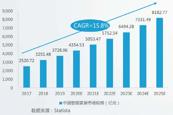 打造符合未来需求的智能家居系统_家居智能化前景如何_家居智能化的发展前景