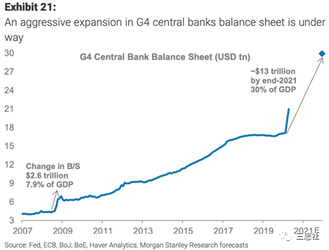 图17． G4央行大规模扩表，预计2021年底规模达到GDP的30%