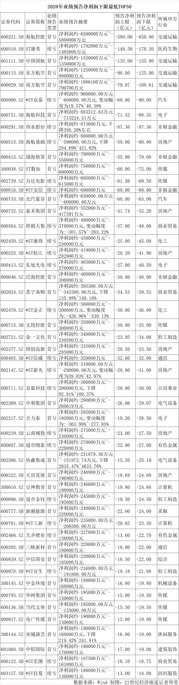 宏观经济持续低迷_2021年宏观经济问题_39家公司预计亏损超亿元，分析宏观经济对企业的冲击