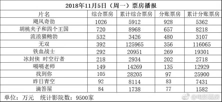 甄子丹电影导演_甄子丹的影视作品市场分析_甄子丹播放量100亿