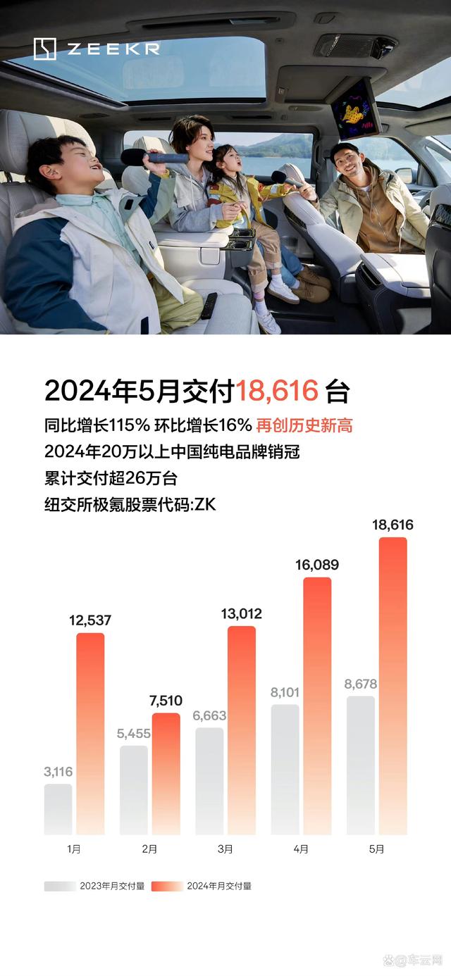 5月销量盘点：蔚来极氪成“纯电黑马”，小米加快交车速度-有驾