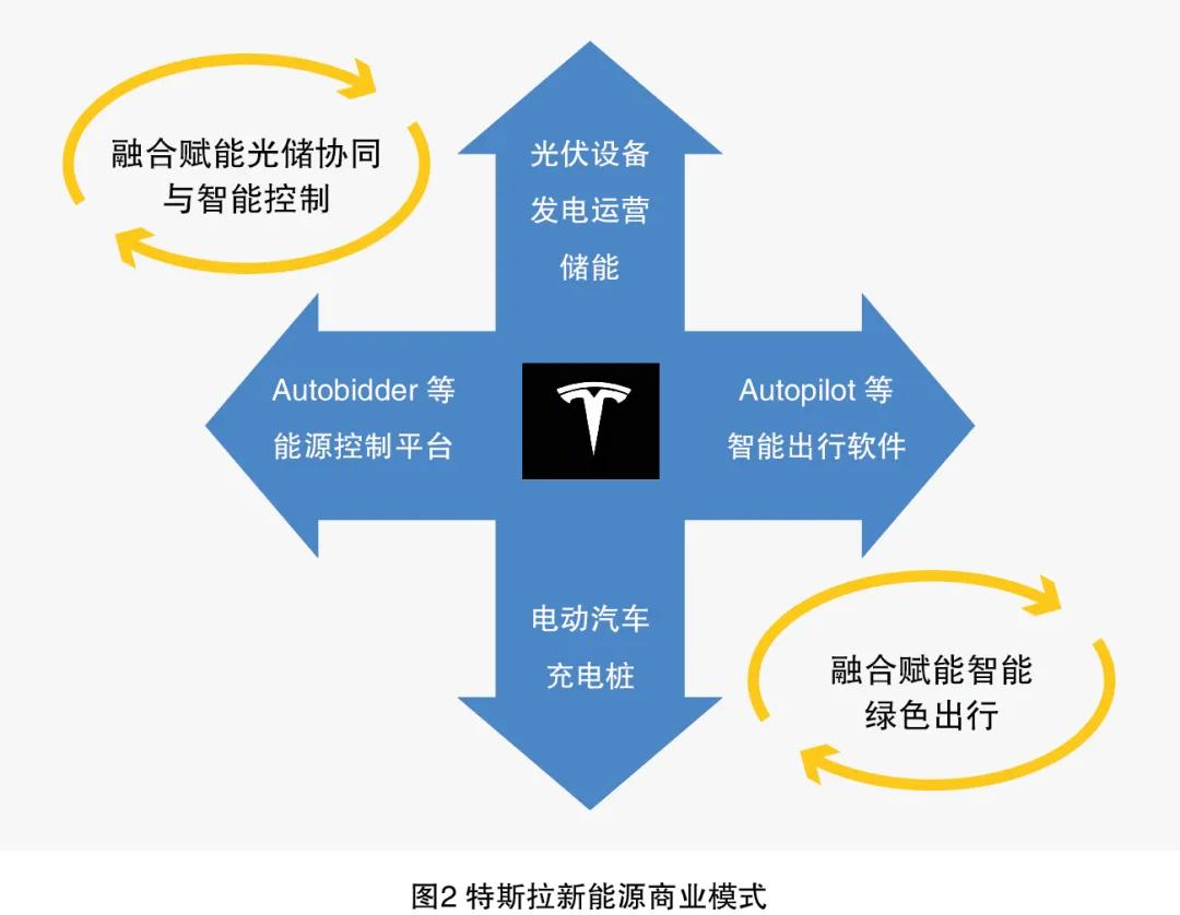 特斯拉投资项目_安全投资的回报：特斯拉的战略视角_特斯拉回报率