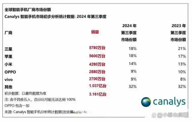 从销量看小米手机的市场占比_小米手机销售占比_小米占手机市场份额