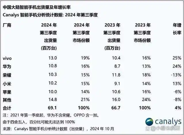 从销量看小米手机的市场占比_小米手机销售占比_小米占手机市场份额