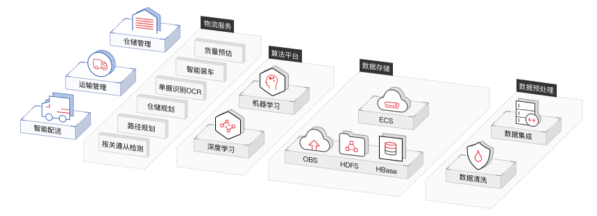制造行业数字化转型解决方案智能物流