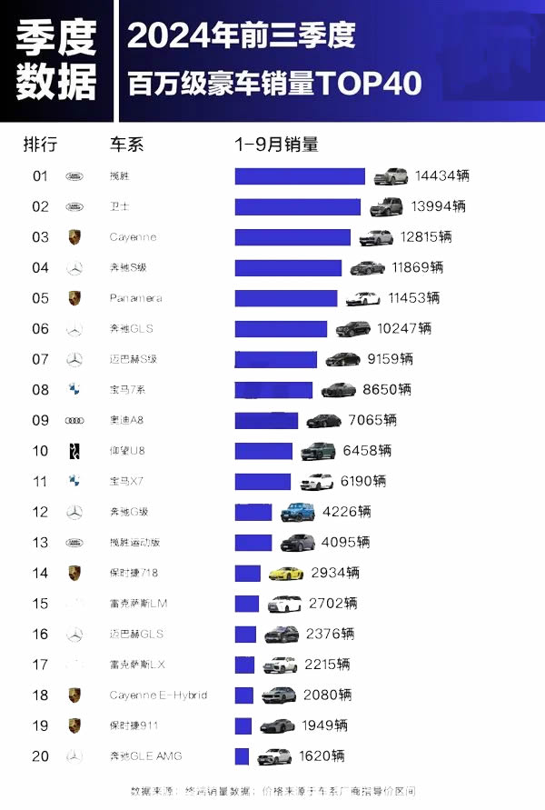 2024年豪华车市场分析：路虎销量在前三季度豪华车市场中达14434辆