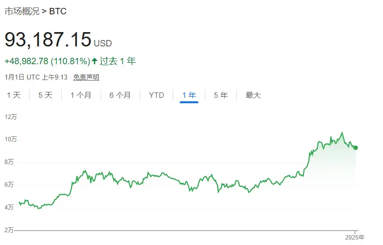 特朗普拜登比特币最新_尽管如此，对特朗普的乐观情绪刺激了比特币在 2024 年底的大幅上涨，推动该代币创下超过 108,000 美元的历史新高。特朗普还提名了一批对加密货币友好的候选人担任关键监管职务。_特朗普btc