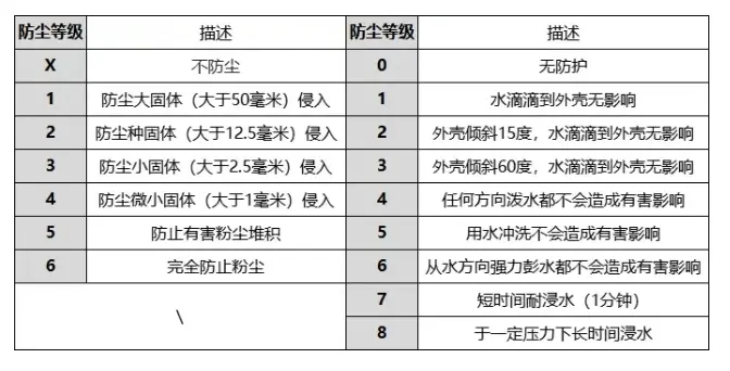 防水级别ip67和68_防水防尘ip65682_IP68防水的实用性与消费者认可