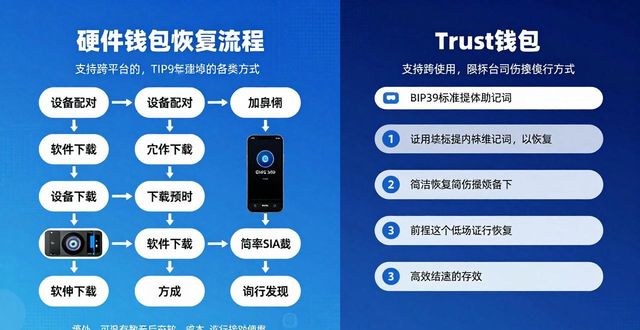 Trust钱包恢复方式到底安全吗？对比其他钱包告诉你真相